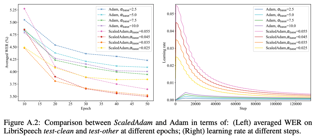 图 6：ScaledAdam 与 Adam 的比较